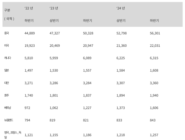 최근 3 년간 국적별 외국인 주택소유 현황( 단위 : 호 ). 강민국 의원실 제공.