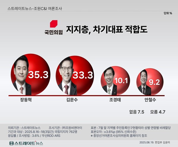 스트레이트뉴스가 여론조사기관 조원씨앤아이에 의뢰해 지난 16~18일 사흘간 국민의힘 지지층 762명을 대상으로 실시한 조사 결과, 장 의원은 35.3%를 기록해 김 전 대표(33.3%)를 오차범위(±3.6포인트) 안에서 근소하게 앞섰다. 조경태 의원은 10.1%, 안철수 의원은 9.2%였다. '없음'은 7.5%, '모름'은 4.7%였다. ⓒ스트레이트뉴스