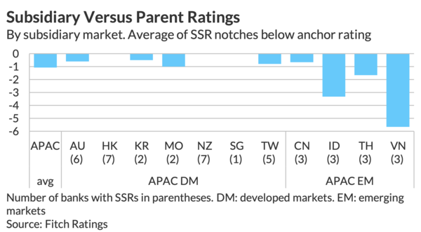 아시아·태평양지역 은행들의 모회사 대비 자회사 신용등급의 차이. 피치레이팅 제공.