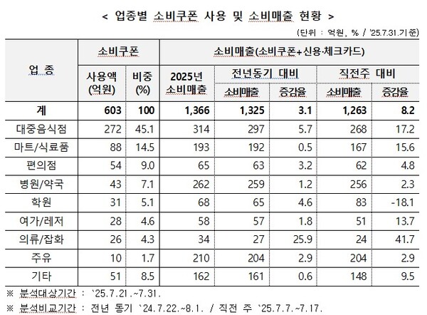 창원시 업종별 소비쿠폰 사용 및 소비매출 현황.