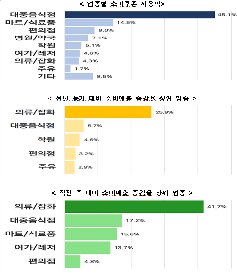 창원시 업종별 소비쿠폰 사용액 도표.