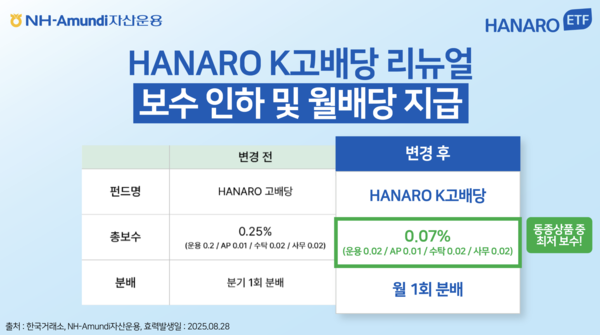 NH-Amundi자산운용 제공.