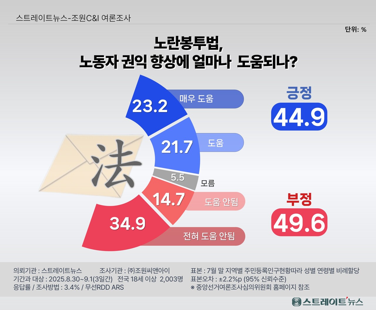 스트레이트뉴스가 여론조사기관 조원씨앤아이에 의뢰해 2025년 8월 30일부터 9월 1일까지 사흘간 전국 만 18세 이상 남녀 2003명을 대상으로 실시한 조사 결과, 노란봉투법이 '도움이 될 것'이라는 응답은 44.9%(매우 도움 23.2%+어느 정도 도움 21.7%)로 집계됐다. ⓒ스트레이트뉴스