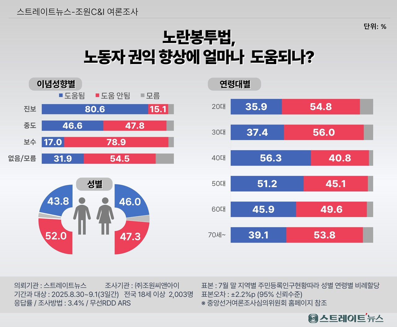 노란봉투법에 대한 이념성향별, 성별, 연령대별 의견 ⓒ스트레이트뉴스