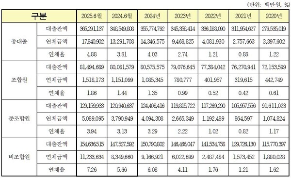 최근 5년여간(2020~2025.6월) 신분별 대출 연체금 현황. 농협중앙회 자료. 김선교 의원실 제공. 