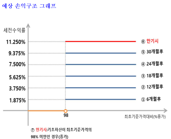 금감원 전자공시(DART) 투자설명서 캡처.