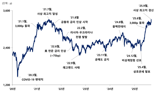 최근 5년여 기간 코스피 흐름. 한국거래소 제공.
