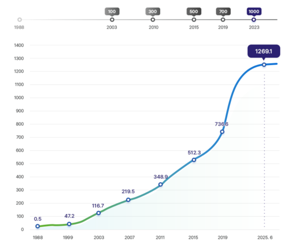 국민연금 기금 추이(단위 조원). 국민연금 기금운용본부 홈페이지 캡처.
