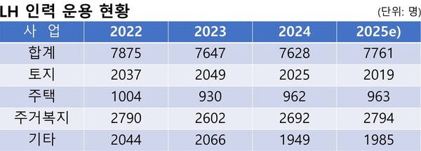 한국토지주택공사(LH) 사업 부문별 인력 운용 현황. LH/스트레이트뉴스