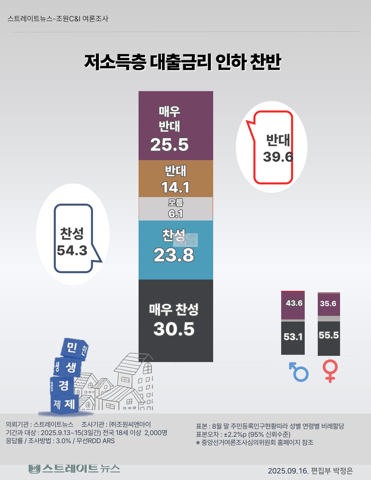 스트레이트뉴스 여론조사] 국민 과반 “저신용자에 더 낮은 금리 적용해야” < 이슈와전망 < 금융·증권 < 경제 < 기사본문 -  스트레이트뉴스
