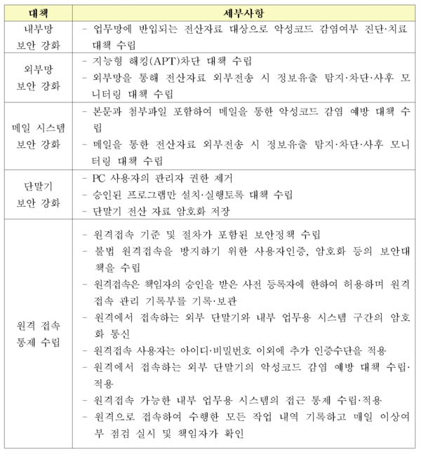 전자금융감독규정 시행세칙 별표 7.