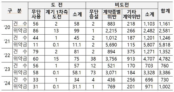 최근 5년간 농사용 위약 적발 현황 (단위=건, 백만원). 자료 한국전력. 구자근 의원실.