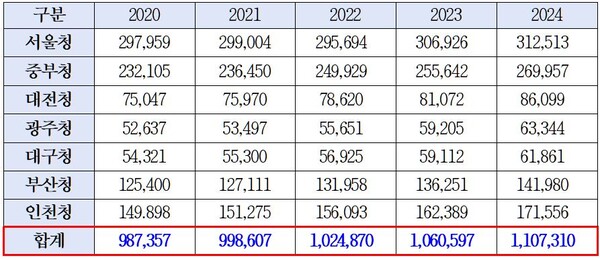 최근 5년간 국세 체납 현황(단위 억원). 자료 국세청. 정일영 의원실. 