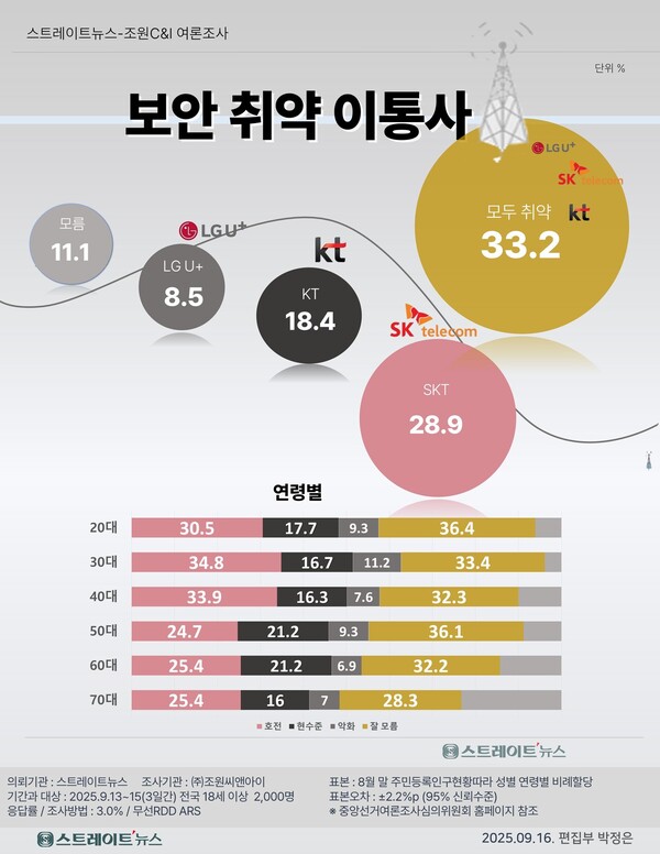 가 여론조사기관 조원씨앤아이에 의뢰해 9월 13~15일 3일간 전국 만 18세 이상 남녀 2000명을 대상으로조사한 결과에 따르면, 국민 3명 중 1명은 통신 3사 모두 보안이 취약하다고 답했다. ⓒ스트레이트뉴스. 