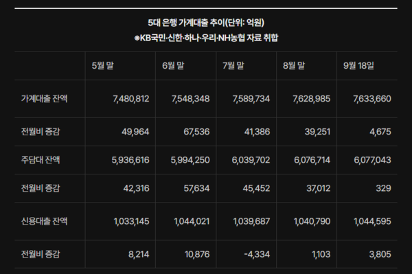 5대은행 가계대출 추이. 연합뉴스 제공.