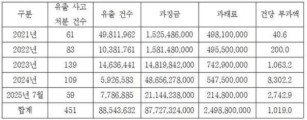 개인정보 유출 현황(단위 건, 원). 자료 개인정보보호위원회. 민병덕 의원실