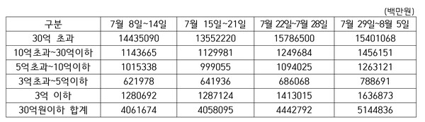 사업장 규모별 소비쿠폰 지급 전후 신용·체크카드 결제액. 진성준 의원실.