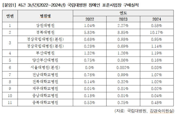 국회 교육위원회 강경숙 의원(조국혁신당)이 국립대병원 11곳으로부터 받은 자료에 따르면 경북대병원이 전국 국립대병원 11곳 중 장애인 표준사업장 물품 의무구매비율이 가장 높아 사회적 책무를 가장 잘 이행하고 6곳이 장애인 표준사업장 물품 의무구매비율(0.8%)을 지키지 않은 것으로 나타났다.(자료=강경숙 의원실)