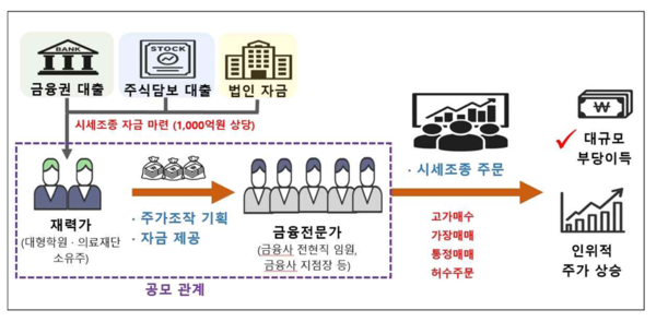 사건 개요. 금융위원회 제공.