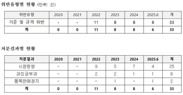 최근 5년간 씨피엘비 식품위생법 위반 적발 및 처분 현황. 식품행정통합시스템 추출 자료. 서미화 의원실.