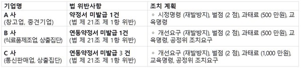 상생협력법 위반기업에 대한 행정처분 세부내역. 자료 중소벤처기업부. 김동아 의원실.