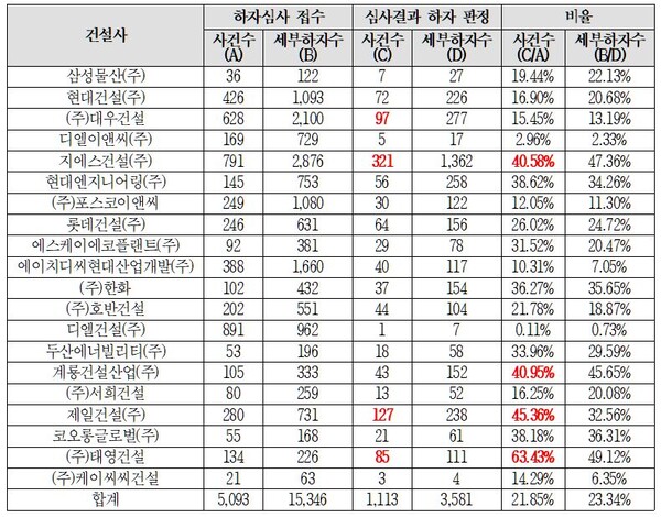 최근 5년간 시공 상위 20위권 업체의 하자판정 비율 일체. 자료 국토교통부. 송기헌 의원실.