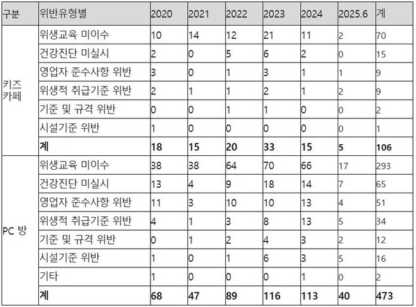 최근 5 년간 유형별 키즈카페, PC 방(식품접객업소) 식품위생법 위반 현황. 자료 식품의약품안전처. 전진숙 의원실.