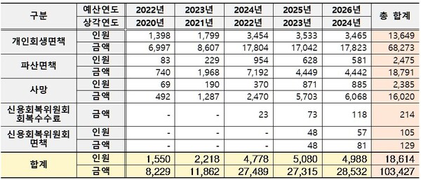 최근 5년간 학자금대출 손실보전금 현황 (단위 명, 백만원). 자료 한국장학재단. 정을호 의원실.