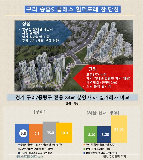 중흥토건이 공급하는 딸기원2 재개발지구 ‘중흥S-클래스 힐더포레’의 장단점 및 이 단지와 경기 구리 유명 브랜드 실거래가 비교. ⓒ스트레이트뉴스