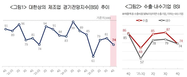 대한상의 제조업 경기전망지수(BSI) 추이(그림1), 수출·내수기업 BSI(그림2). 대한상의 제공