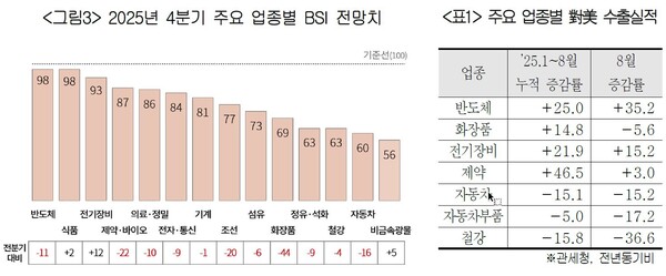 2025년 4분기 주요 업종별 BSI 전망치(그림3), 주요 업종별 對美 수출실적(표1). 대한상의 제공