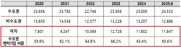 최근 6년간 벤처기업 수 변화(단위 개). 지료 중소벤처기업부. 김원이 의원실.