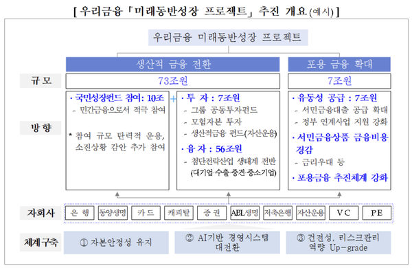 우리금융 제공.