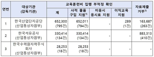 기관별 교육훈련비 집행 실태조사 결과(단위 천원, 건). 자료 국민권익위원회. 오세희 의원실.