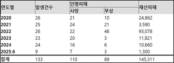 연도별 관할 산단 내 사고 현황(단위 건, 명, 백만원). 자료  한국산업단지공단. 김원이 의원실.