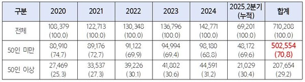2020년~2025년 2분기 사업장 규모별 산업재해 수(단위 명, %). 자료 고용노동부. 권향엽 의원실.
