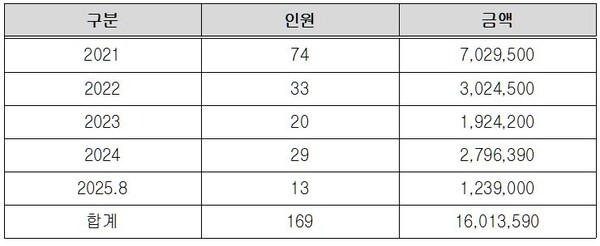7천만원을 초과하여 주택융자금을 지원한 현황 (단위 명, 천원). 자료 한국농수산식품유통공사(aT). 강명구 의원실. 