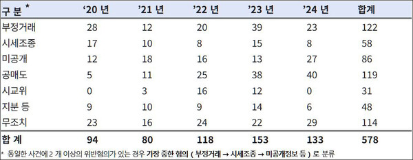 최근 5 년간 금융감독원의 불공정거래 유형별 조사현황. 자료 금융감독원. 허영 의원실.