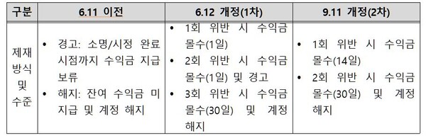 쿠팡 파트너스 금지행위 패널티 개정 내역. 김우영 의원실.