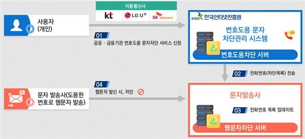 번호도용 문자차단 서비스 운영 원리. 한민수 의원실.