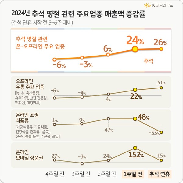 지난해 추석 명정 주요업종 매출액 증감. KB국민카드 제공.