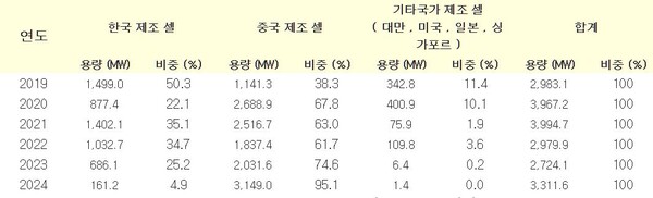 연도별 태양광 셀 국내시장 점유율. 자료 산업통상자원부. 이철규 의원실. 