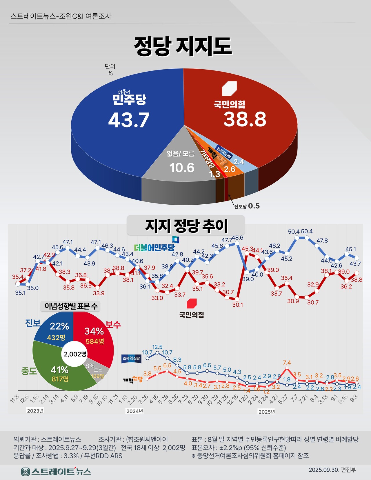 스트레이트뉴스가 여론조사기관 조원씨앤아이에 의뢰해 지난 9월 27~29일 3일간 전국 만 18세 이상 남녀 2002명을 대상으로 정당 지지도를 조사한 결과, 더불어민주당 43.7%, 국민의힘 38.8%로 오차범위 내 팽팽했다.ⓒ스트레이트뉴스