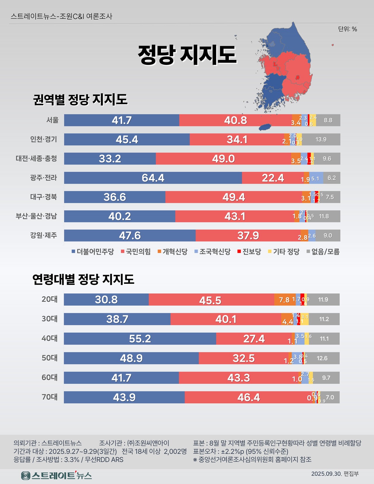 충청권 민심이 심상치 않다. 대전·세종·충청에서는 국민의힘이 49.0%로 민주당(33.2%)을 15.8%포인트 크게 앞서, 2주 전 7.2% 열세에서 급반전됐다.  현재의 추이대로라면, 민주당은 내년 6월 지방선거에서 충청권 석권을 기대하기 힘들다.ⓒ스트레이트뉴스  