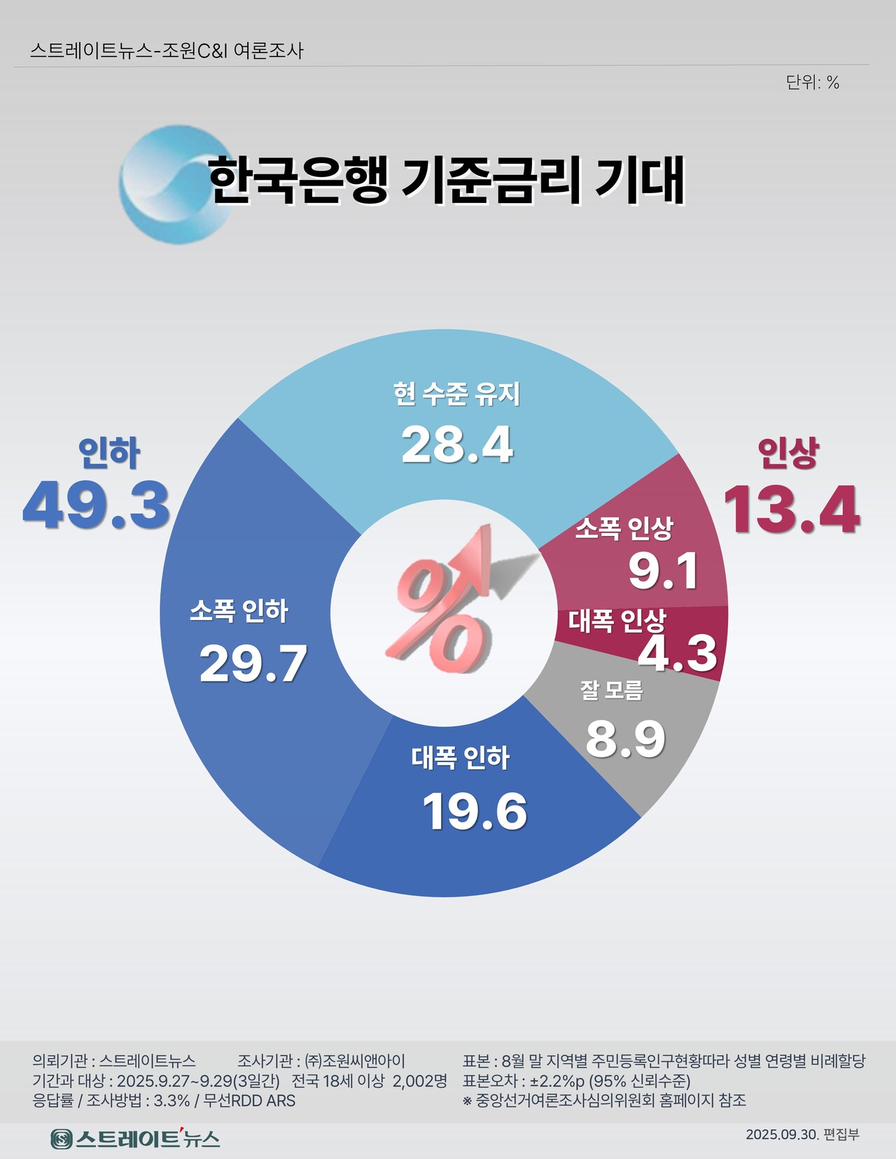 스트레이트뉴스가 여론조사기관 조원씨앤아이에 의뢰해 지난 9월 27~29일, 전국 만 18세 이상 남녀 2002명을 대상으로 향후 기준금리에 대한 선호방향을 조사한 결과 인하 49.3%, 유지 28.4%, 인상 13.4%, 모름 8.9%로 집계됐다.ⓒ스트레이트뉴스