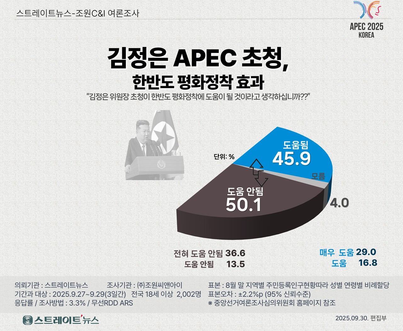 스트레이트뉴스가 여론조사기관 조원씨앤아이에 의뢰해 9월 27일부터 29일까지 전국 성인남녀 2002명을 대상으로 실시한 정기 여론조사에 따르면, 김정은 위원장 초청이 한반도 평화·안보에 '도움이 된다'는 응답은 45.9%, '도움이 되지 않는다'는 응답은 50.1%로, 긍부정 응답이 오차범위 내에서 팽팽했다.ⓒ스트레이트뉴스