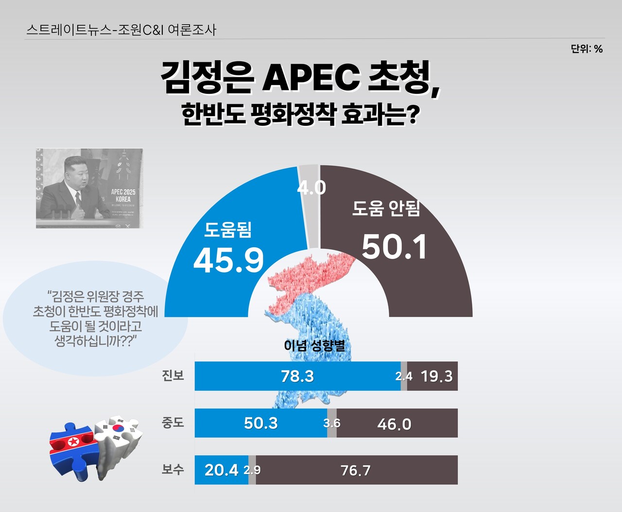 스트레이트뉴스가 여론조사기관 조원씨앤아이에 의뢰,  '김정은 위원장의 경주 APEC  초청이 한반도 평화·안보에 도움이 될 것으로 생각하느냐'를 이념성향별로 물어본 여론조사 결과.ⓒ스트레이트뉴스
