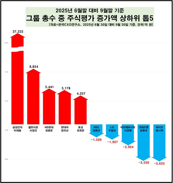3분기 주식 증가액 상하위 5개 총수. 한국CXO연구소 제공