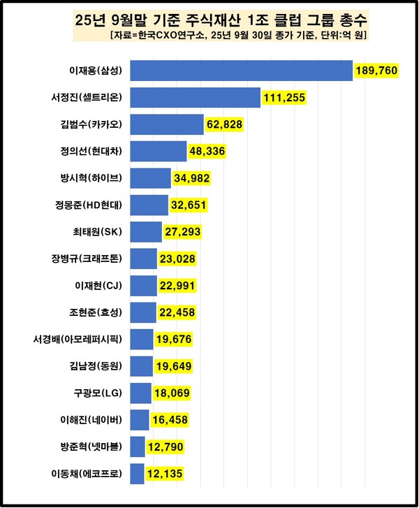 2025년 9월 말 기준 주식재산 1조 클럽 그룹 총수. 한국CXO연구소