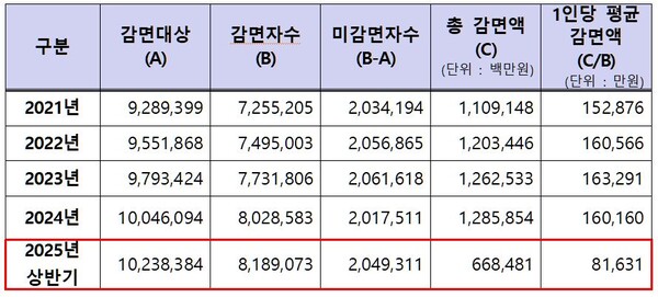 취약계층 통신요금 감면 현황(단위 명). 자료 과학기술정보통신부. 황정아 의원실.